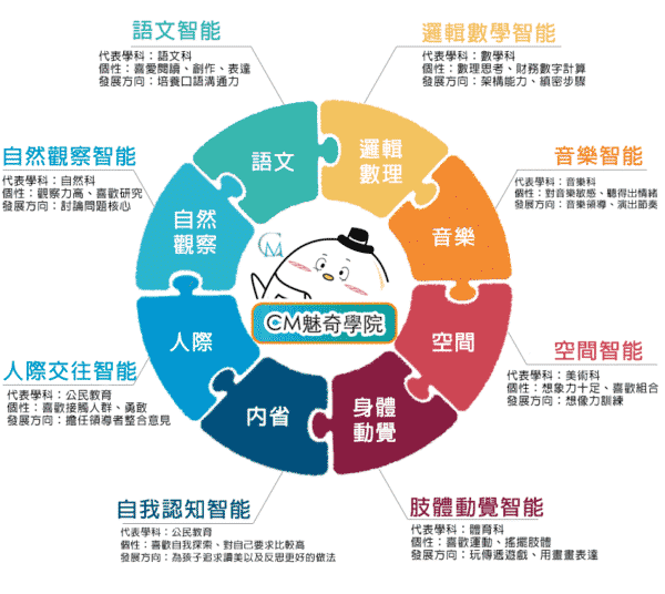 MI多元智能測驗（低年級）：圖片 2